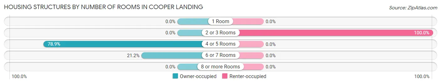 Housing Structures by Number of Rooms in Cooper Landing