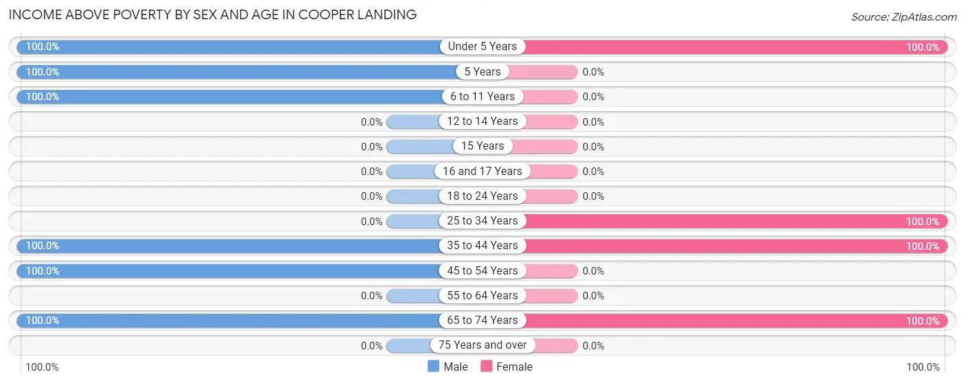 Income Above Poverty by Sex and Age in Cooper Landing