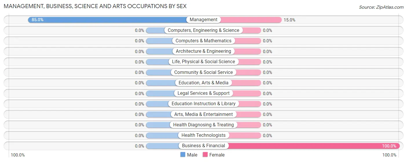 Management, Business, Science and Arts Occupations by Sex in Cooper Landing