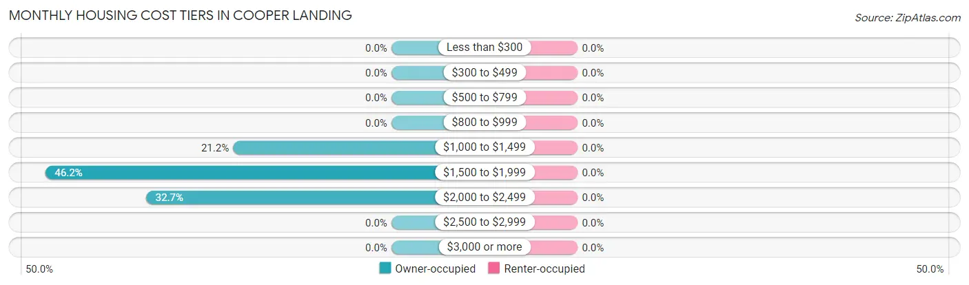 Monthly Housing Cost Tiers in Cooper Landing