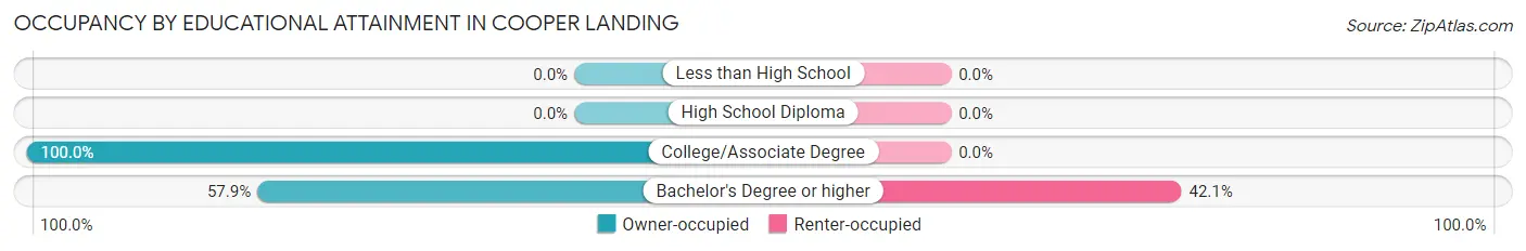 Occupancy by Educational Attainment in Cooper Landing
