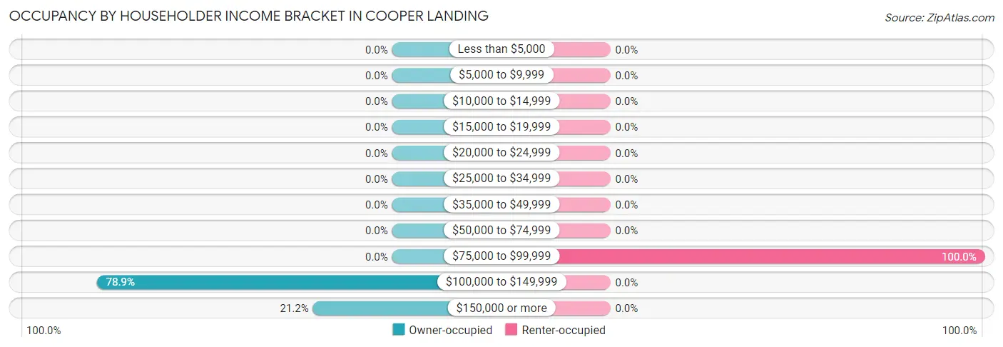 Occupancy by Householder Income Bracket in Cooper Landing