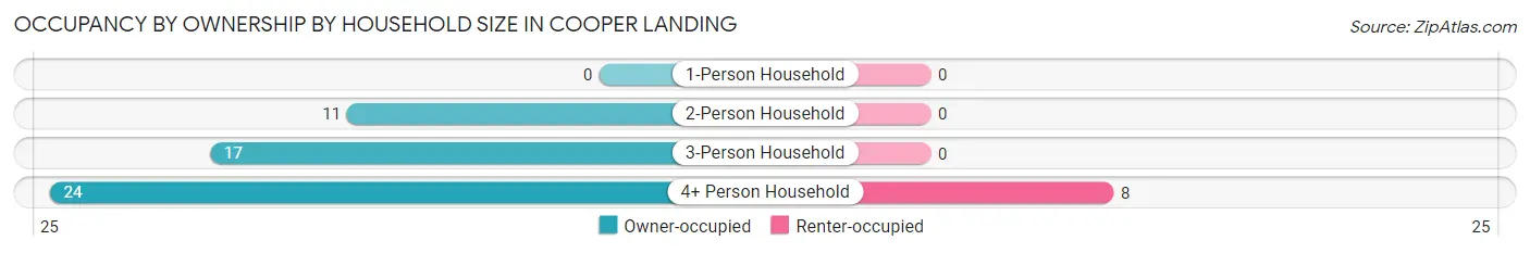 Occupancy by Ownership by Household Size in Cooper Landing