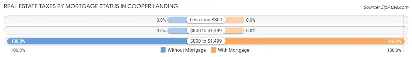 Real Estate Taxes by Mortgage Status in Cooper Landing