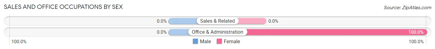 Sales and Office Occupations by Sex in Cooper Landing
