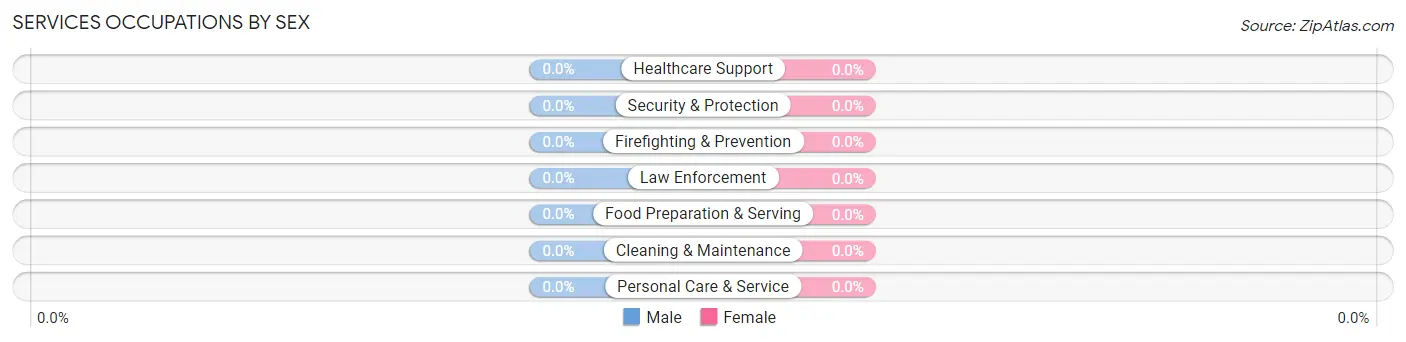 Services Occupations by Sex in Cooper Landing