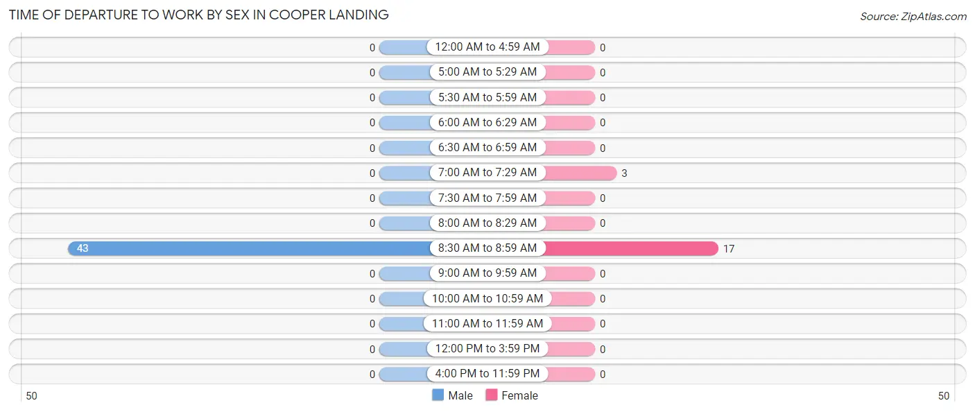 Time of Departure to Work by Sex in Cooper Landing
