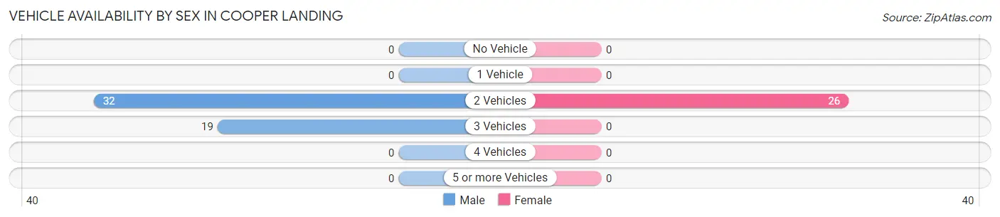 Vehicle Availability by Sex in Cooper Landing