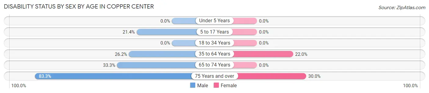 Disability Status by Sex by Age in Copper Center