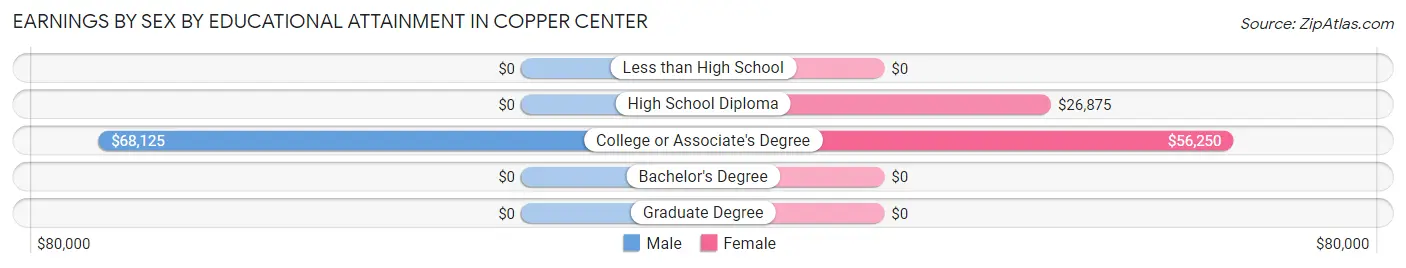 Earnings by Sex by Educational Attainment in Copper Center