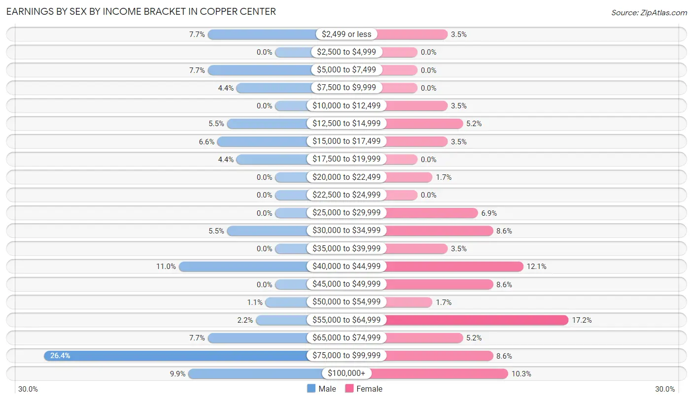 Earnings by Sex by Income Bracket in Copper Center