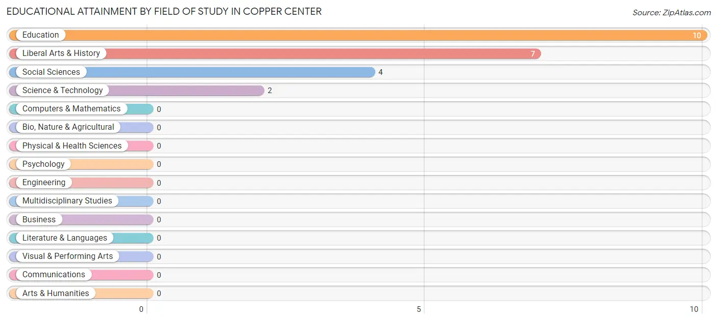 Educational Attainment by Field of Study in Copper Center
