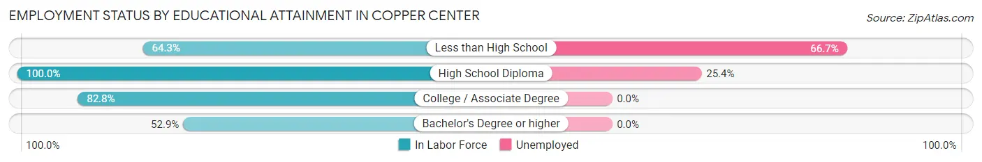 Employment Status by Educational Attainment in Copper Center