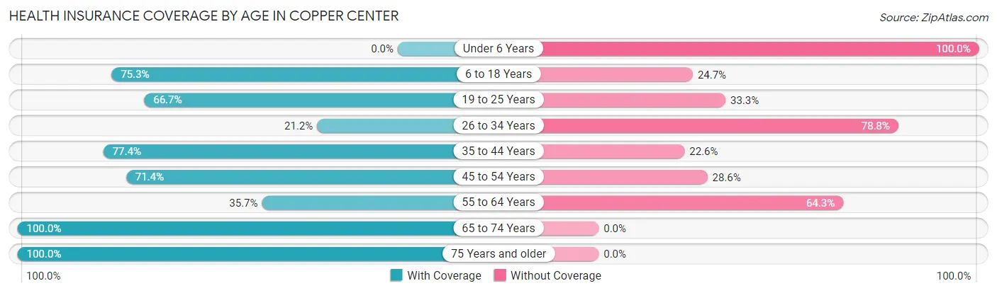 Health Insurance Coverage by Age in Copper Center
