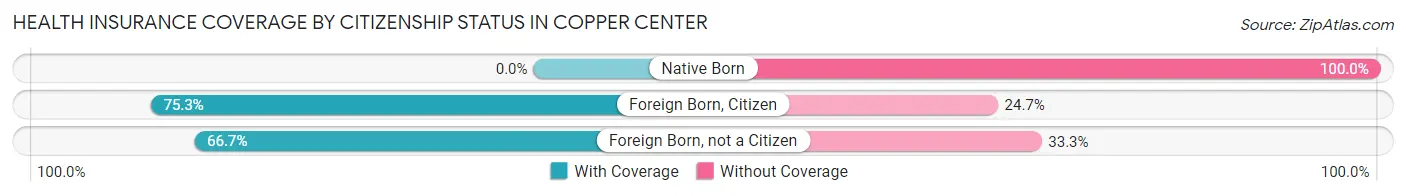 Health Insurance Coverage by Citizenship Status in Copper Center