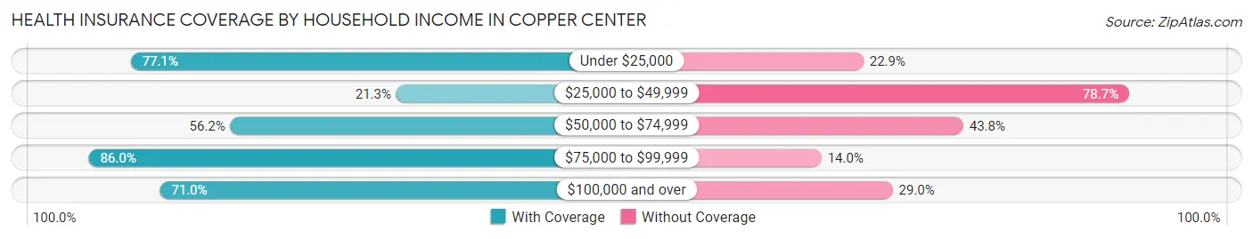Health Insurance Coverage by Household Income in Copper Center