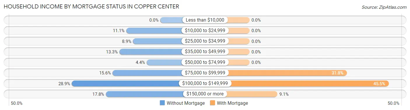 Household Income by Mortgage Status in Copper Center