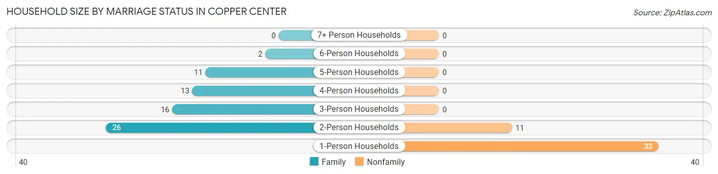 Household Size by Marriage Status in Copper Center