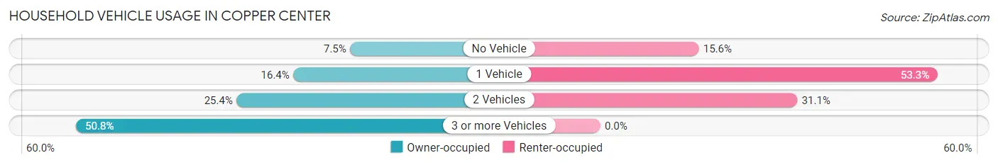 Household Vehicle Usage in Copper Center