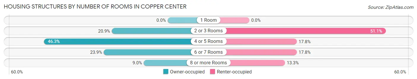 Housing Structures by Number of Rooms in Copper Center