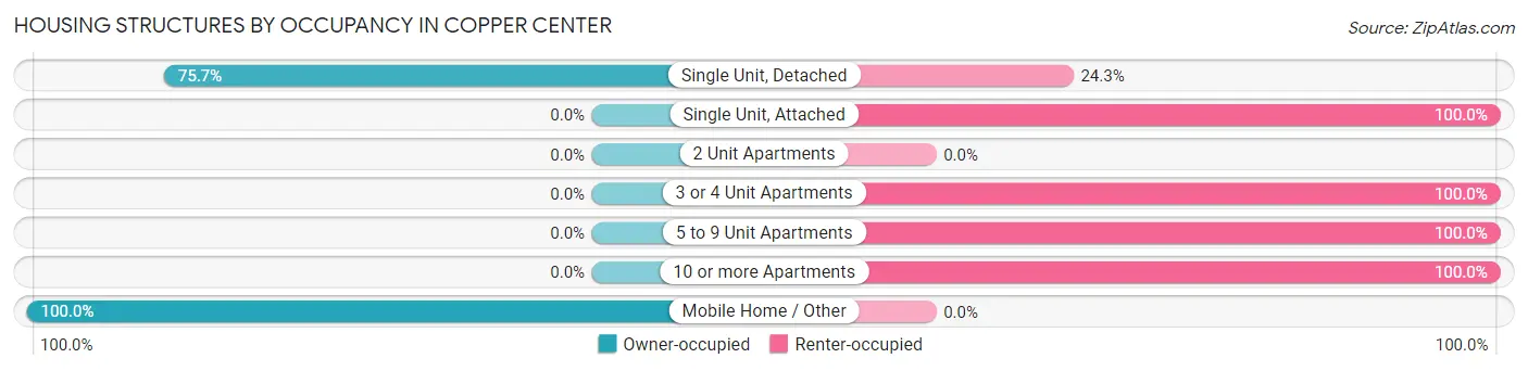 Housing Structures by Occupancy in Copper Center