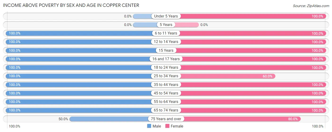 Income Above Poverty by Sex and Age in Copper Center