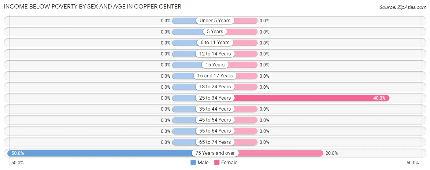 Income Below Poverty by Sex and Age in Copper Center