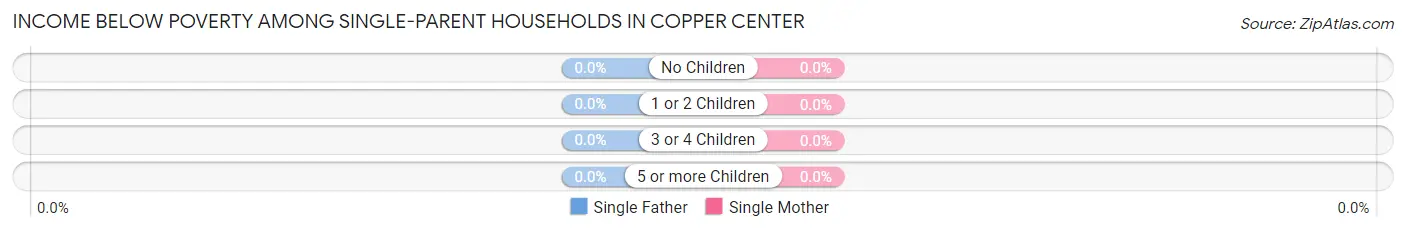 Income Below Poverty Among Single-Parent Households in Copper Center