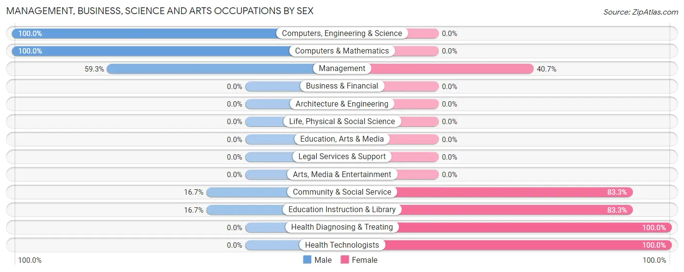 Management, Business, Science and Arts Occupations by Sex in Copper Center