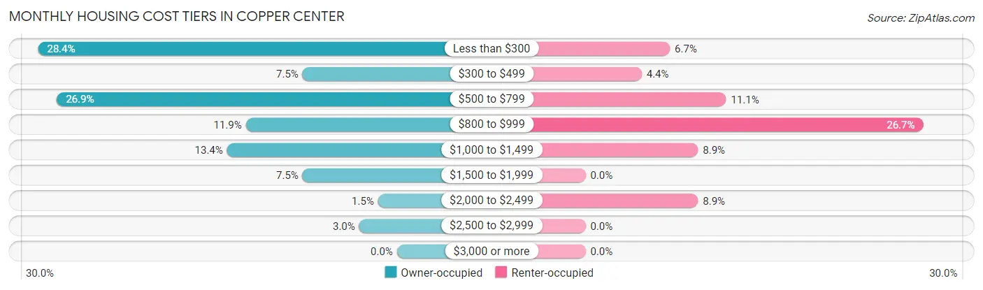 Monthly Housing Cost Tiers in Copper Center