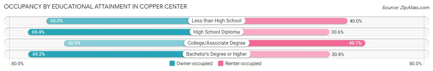 Occupancy by Educational Attainment in Copper Center