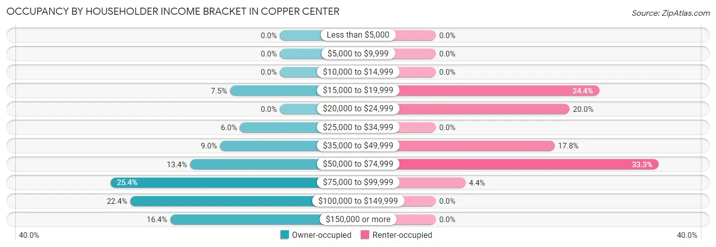 Occupancy by Householder Income Bracket in Copper Center