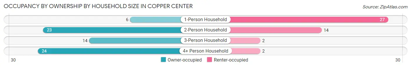 Occupancy by Ownership by Household Size in Copper Center