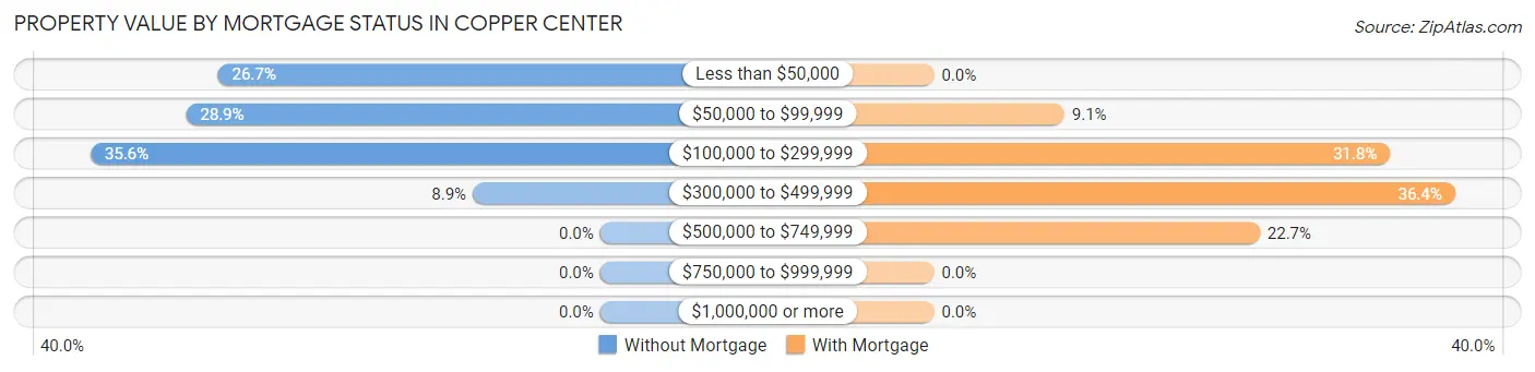 Property Value by Mortgage Status in Copper Center