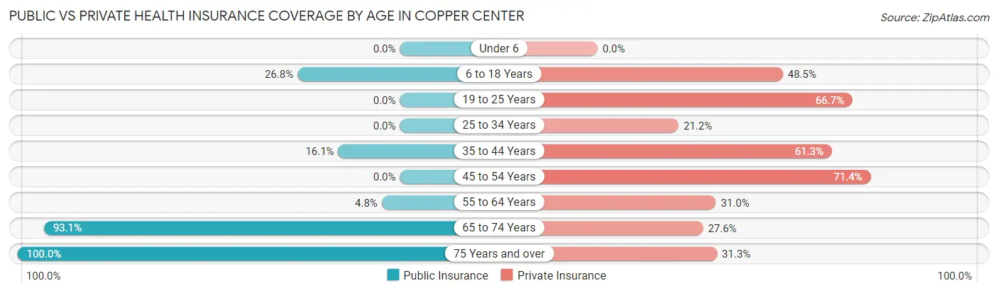Public vs Private Health Insurance Coverage by Age in Copper Center