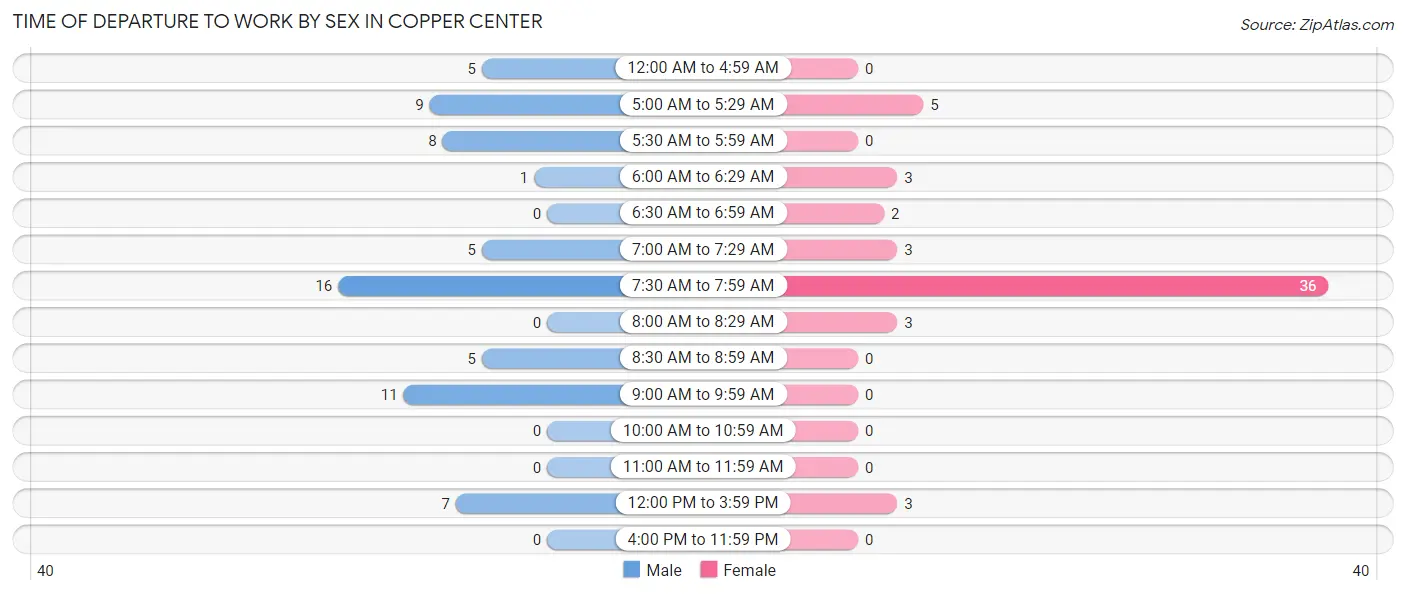 Time of Departure to Work by Sex in Copper Center