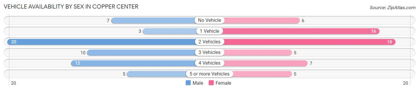 Vehicle Availability by Sex in Copper Center
