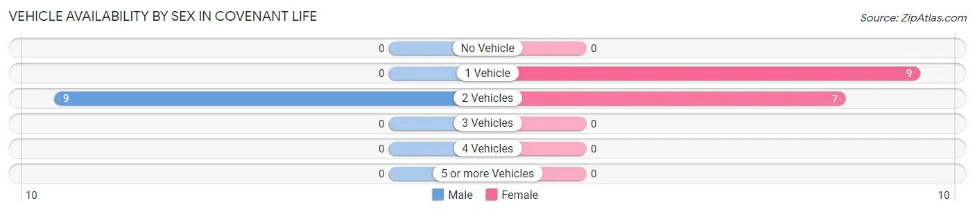 Vehicle Availability by Sex in Covenant Life