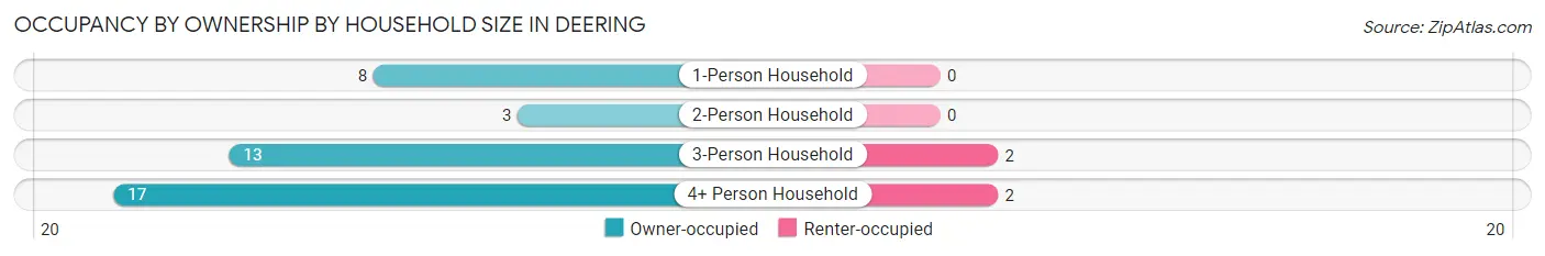 Occupancy by Ownership by Household Size in Deering