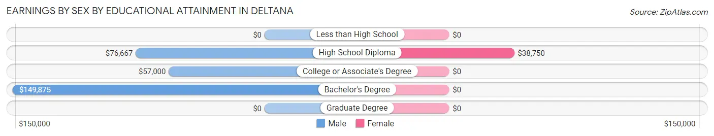 Earnings by Sex by Educational Attainment in Deltana