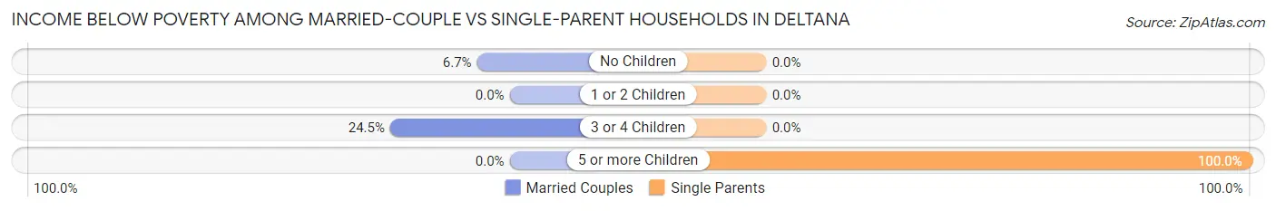 Income Below Poverty Among Married-Couple vs Single-Parent Households in Deltana