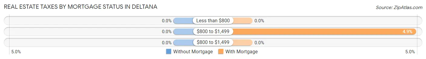 Real Estate Taxes by Mortgage Status in Deltana