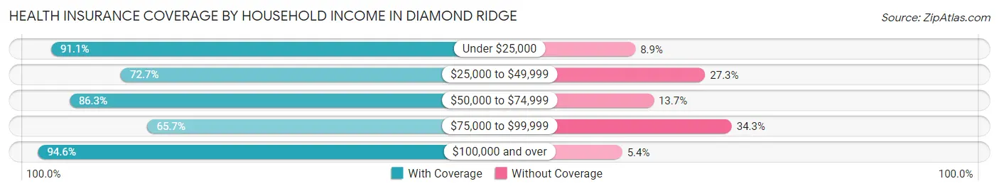 Health Insurance Coverage by Household Income in Diamond Ridge