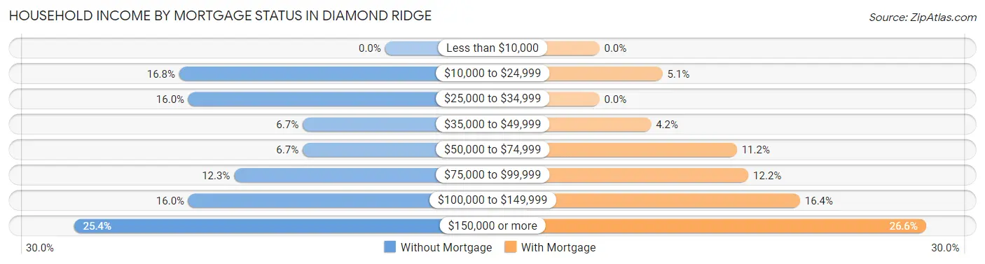 Household Income by Mortgage Status in Diamond Ridge
