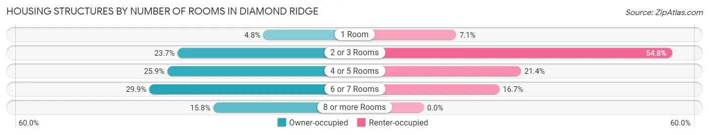 Housing Structures by Number of Rooms in Diamond Ridge