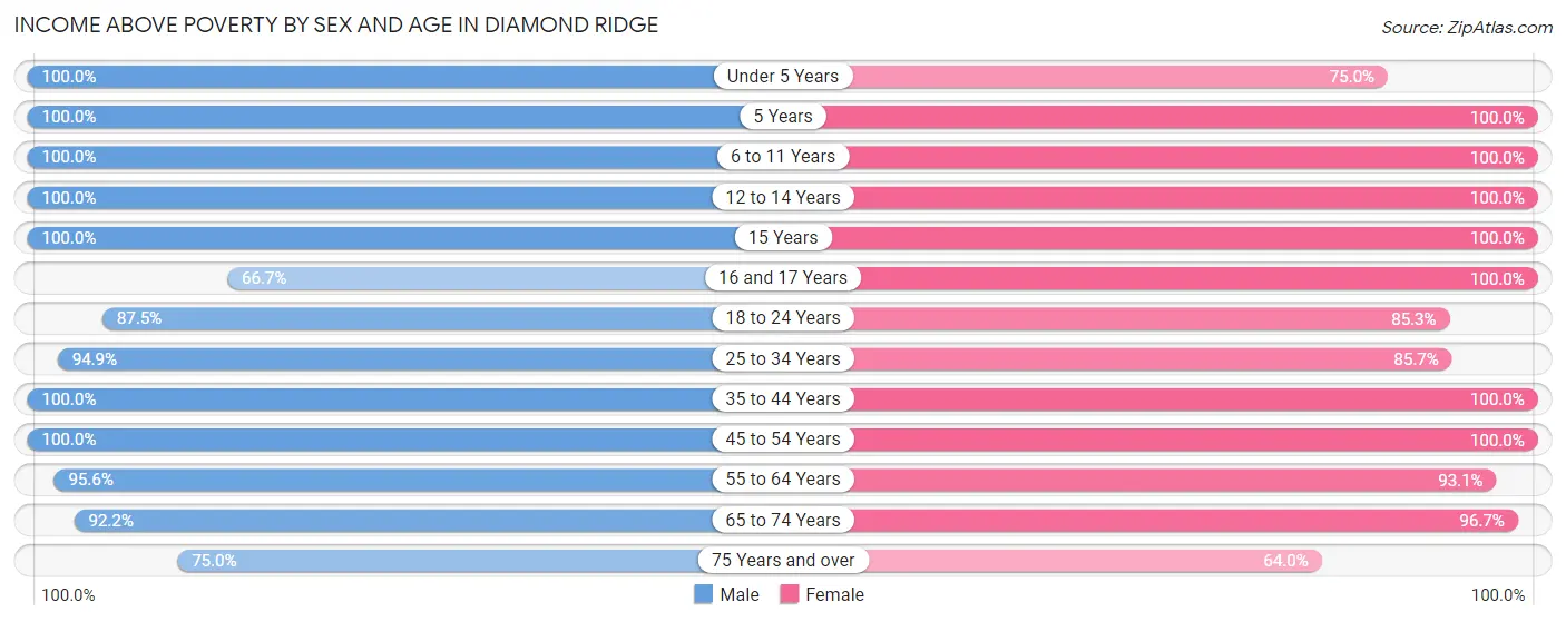 Income Above Poverty by Sex and Age in Diamond Ridge