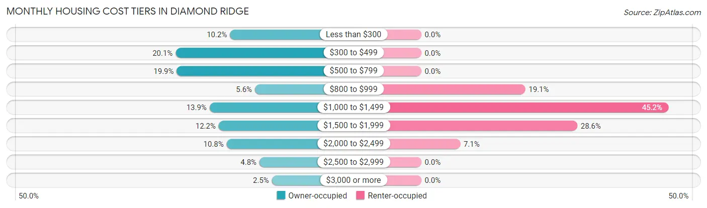 Monthly Housing Cost Tiers in Diamond Ridge