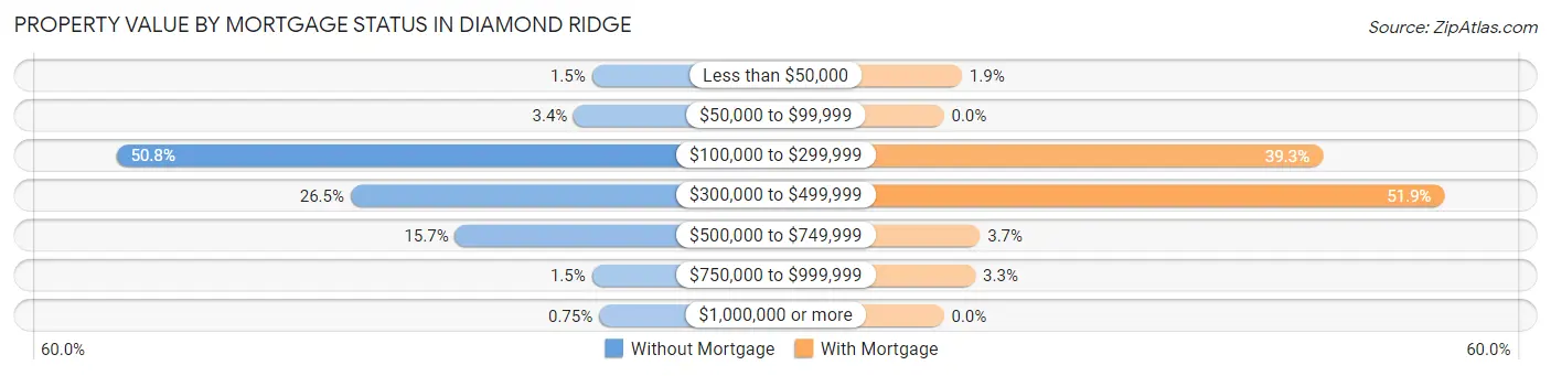 Property Value by Mortgage Status in Diamond Ridge