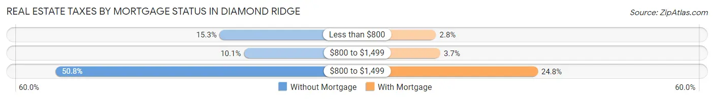 Real Estate Taxes by Mortgage Status in Diamond Ridge