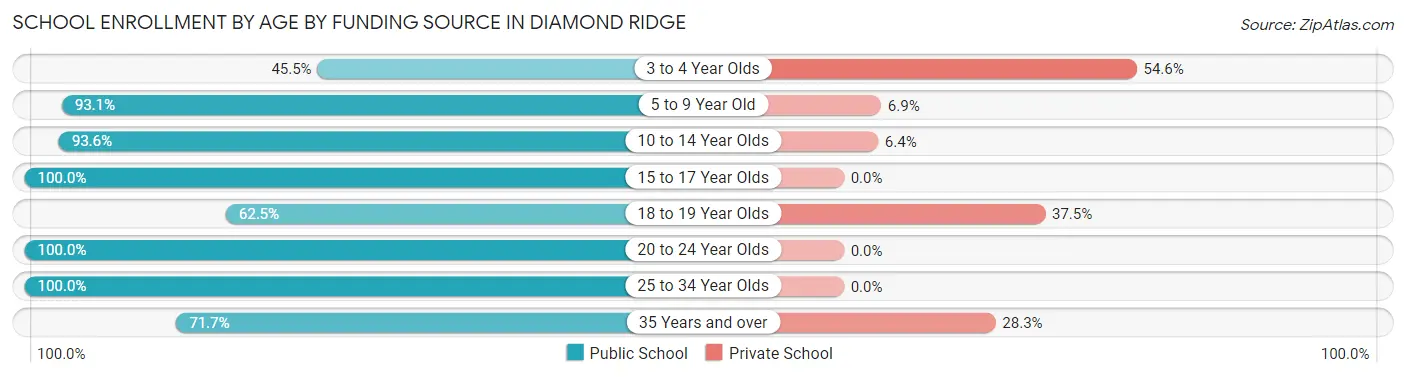 School Enrollment by Age by Funding Source in Diamond Ridge